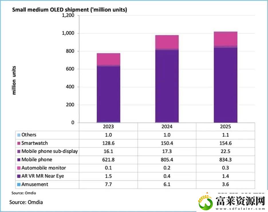 2025年中小尺寸OLED出貨量將破10億-智能手機(jī)仍是主力軍軟件教程玩法