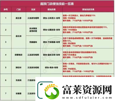 夢幻西游侵蝕經(jīng)脈要怎么玩