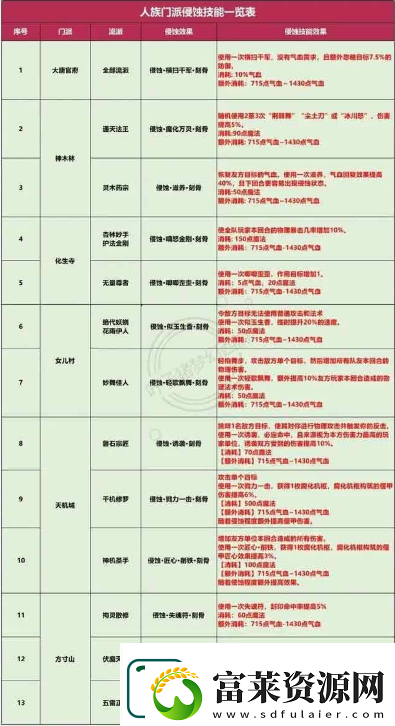 夢幻西游侵蝕經(jīng)脈要怎么玩