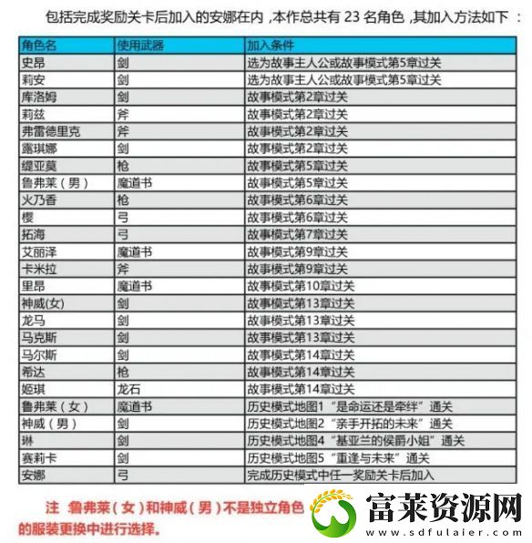 火焰紋章無(wú)雙風(fēng)花雪月一共有多少角色