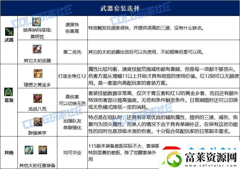 dnf戰(zhàn)法115畢業(yè)套裝