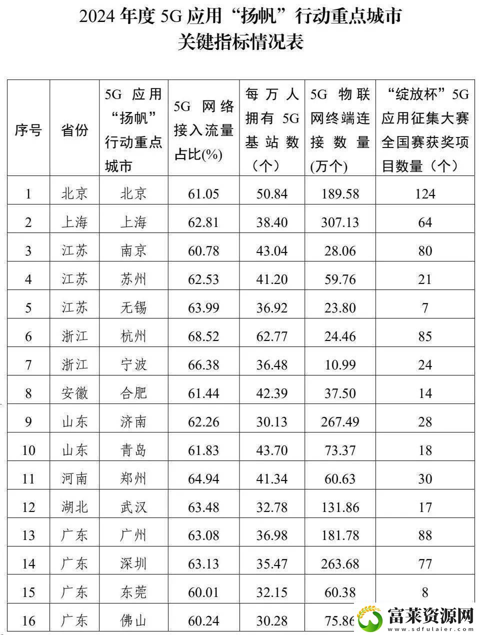 2024年度5G應用“揚帆”行動-哪些城市領跑全國軟件教程玩法