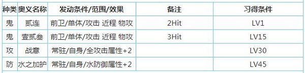 一血萬杰櫻代酒吞童子技能屬性介紹