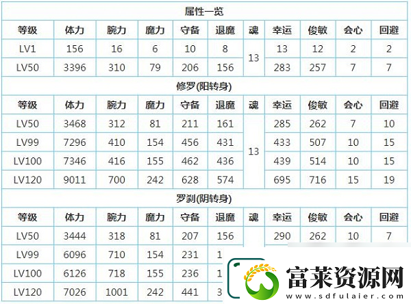 一血萬杰櫻代酒吞童子技能屬性介紹