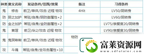 一血萬杰櫻代酒吞童子技能屬性介紹