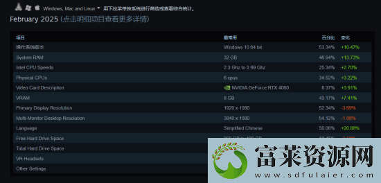 2月Steam硬件調(diào)查公開(kāi)