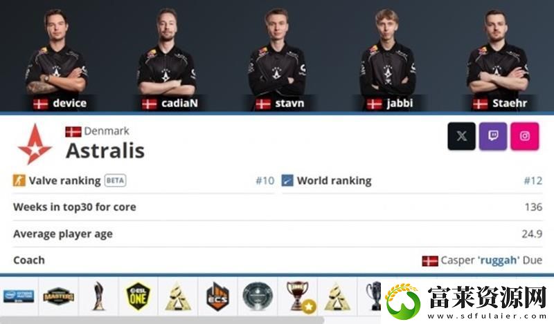 Astralis戰(zhàn)隊(duì)完成續(xù)約