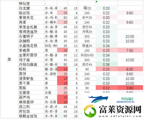 劍3指尖江湖難得逍遙餅烹飪秘籍-配方難尋-制作方法詳解引懸念