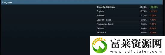 黑神話：悟空助力-Steam中文用戶占比首超五成！軟件教程玩法