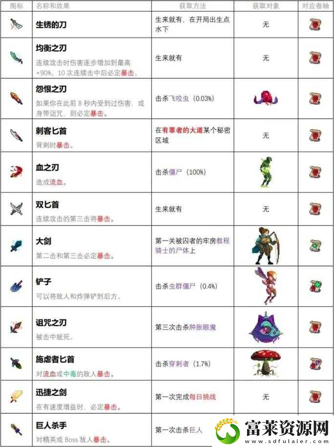必收藏！重生細(xì)胞增傷詞條刷取最全攻略-手把手教你秒變戰(zhàn)神！