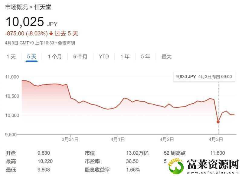 任天堂股價(jià)下跌3%